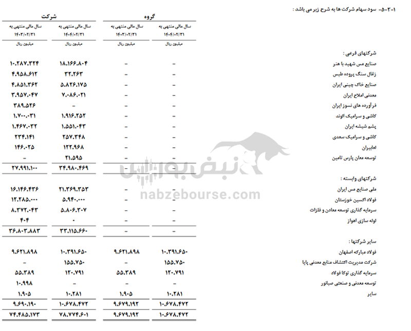 درآمد درجا زد، هزینه اوج گرفت| در تاصیکو چه می‌گذرد؟