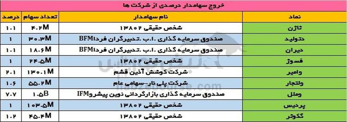 تحولات سهامداران درصدی ۱۵ شهریور | ورود قدرتمند صندوق‌ها به نماد‌های وملل و چکاپا