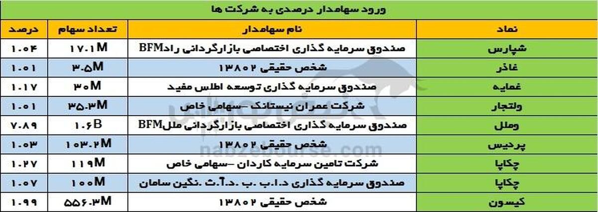 تحولات سهامداران درصدی ۱۵ شهریور | ورود قدرتمند صندوق‌ها به نماد‌های وملل و چکاپا