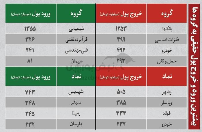 ترین‌های بورس ۱۵ شهریور؛ خروج سنگین پول از این نماد‌ها | کدام نماد‌ها امروز میزبان پول هوشمند بودند؟
