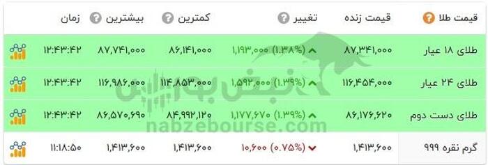 قیمت طلا ۱۵ شهریور ۱۴۰۴