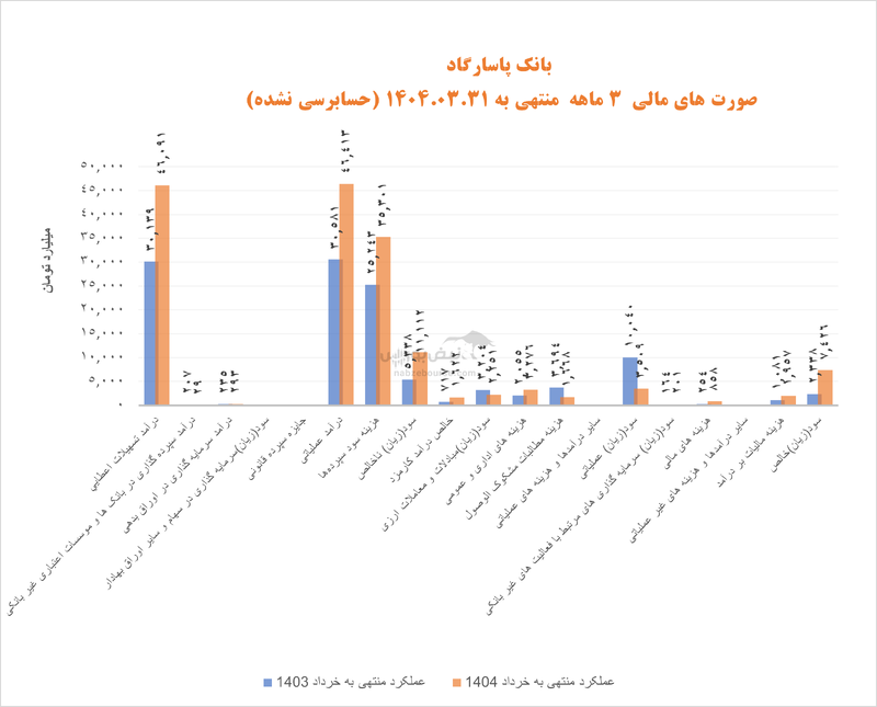 سودآوری چشمگیر در بانک پاسارگاد؛ اما آیا پشت این اعداد پایداری وجود دارد؟