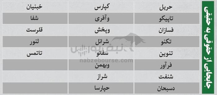 ترین‌های بورس ۱۵ شهریور؛ خروج سنگین پول از این نماد‌ها | کدام نماد‌ها امروز میزبان پول هوشمند بودند؟