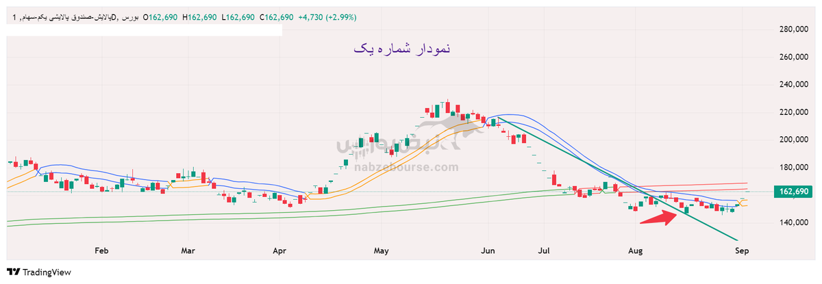 تحلیل تکنیکال صندوق پالایشی یکم (نماد: پالایش) شهریور ۱۴۰۴