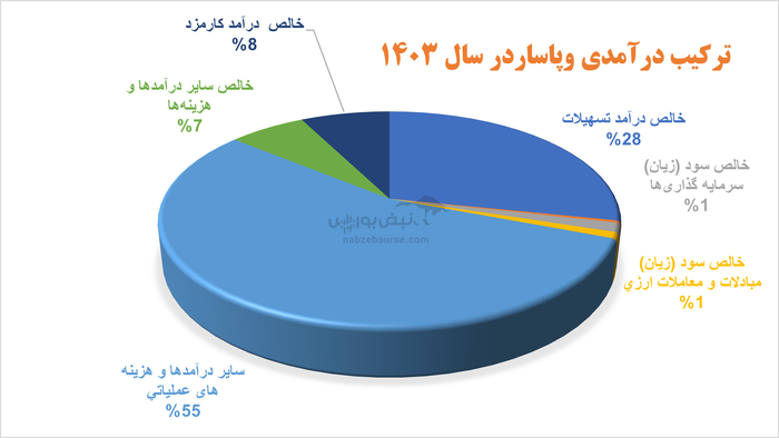 سودآوری چشمگیر در بانک پاسارگاد؛ اما آیا پشت این اعداد پایداری وجود دارد؟