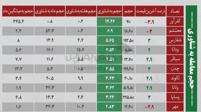 ترین‌های بورس ۱۵ شهریور؛ خروج سنگین پول از این نماد‌ها | کدام نماد‌ها امروز میزبان پول هوشمند بودند؟