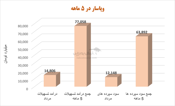 سودآوری چشمگیر در بانک پاسارگاد؛ اما آیا پشت این اعداد پایداری وجود دارد؟