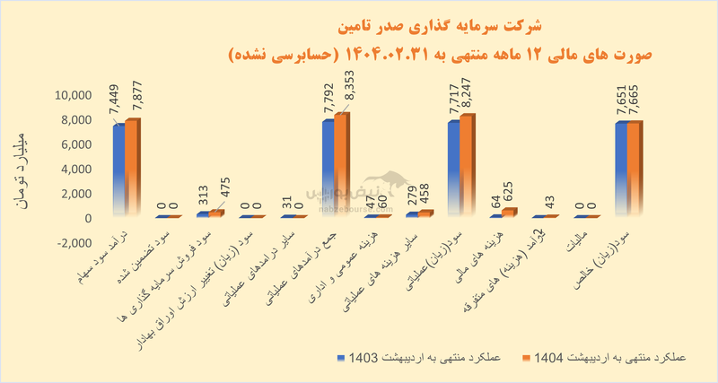 درآمد درجا زد، هزینه اوج گرفت| در تاصیکو چه می‌گذرد؟