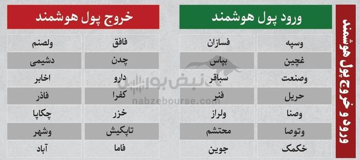 ترین‌های بورس ۱۵ شهریور؛ خروج سنگین پول از این نماد‌ها | کدام نماد‌ها امروز میزبان پول هوشمند بودند؟