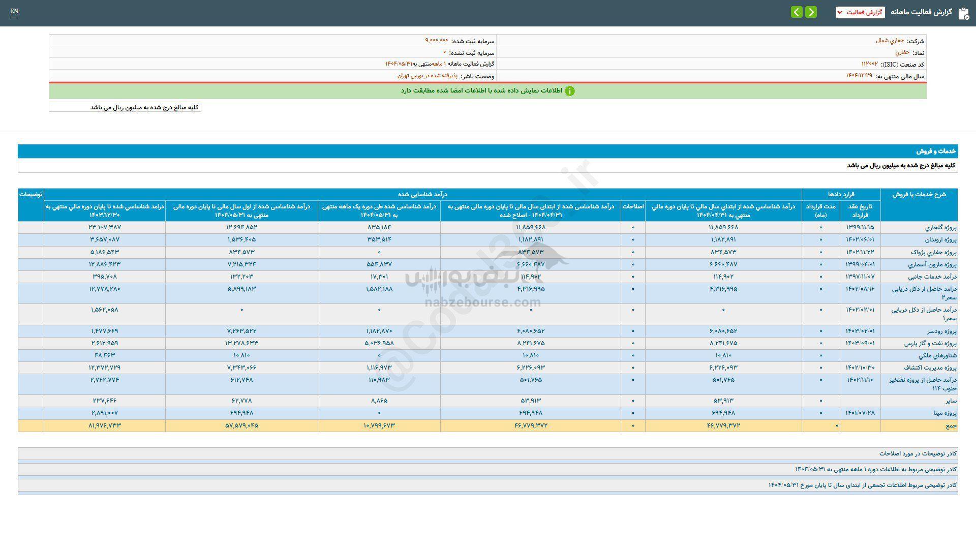 حفاری در عملکرد ۱ ماهه چقدر فروخت؟