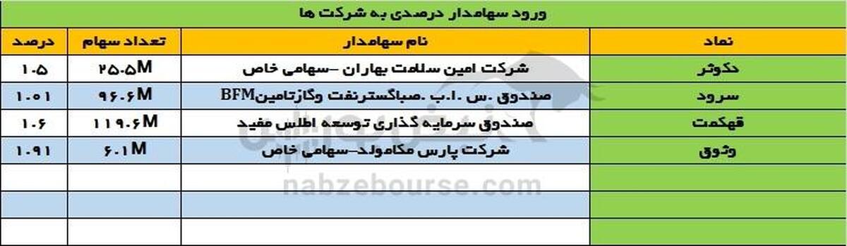 تحولات تازه سهامداران درصدی | ورود به قهکمت و وثوق، خروج از سباقر و کفرآور