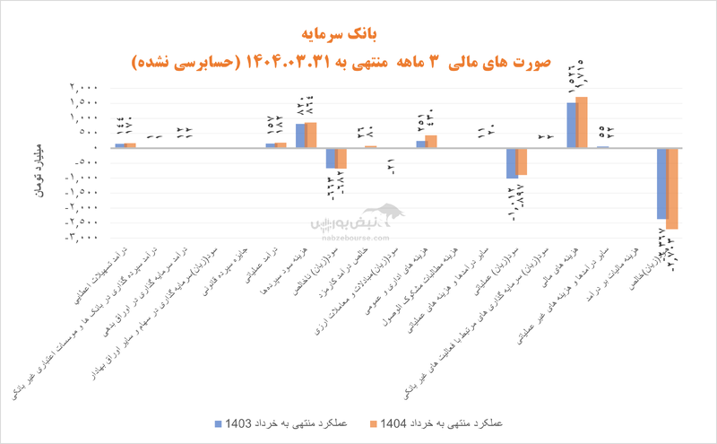 فروپاشی مالی در بانک سرمایه فریاد می‌زند | زیان انباشته به ۱۶۸ برابر سرمایه رسید