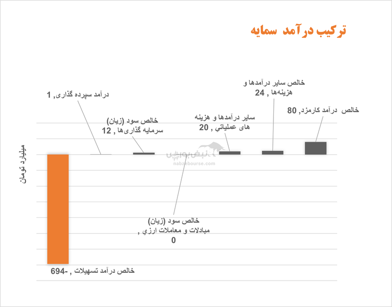 فروپاشی مالی در بانک سرمایه فریاد می‌زند | زیان انباشته به ۱۶۸ برابر سرمایه رسید