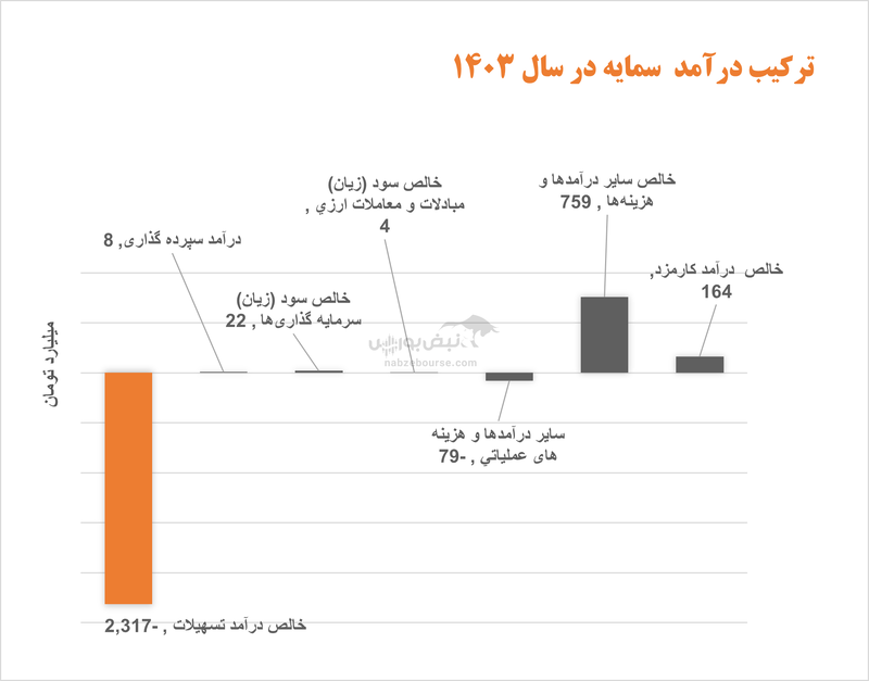 فروپاشی مالی در بانک سرمایه فریاد می‌زند | زیان انباشته به ۱۶۸ برابر سرمایه رسید