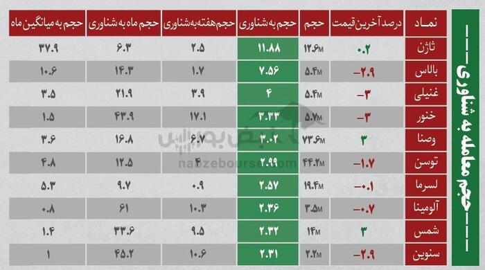 ترین‌های بورس امروز ۱۶ شهریور | نوسانی‌های فردا کدامند؟