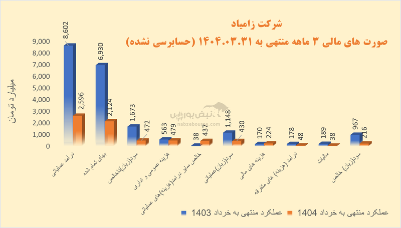 در خزامیا چه می‌گذرد؟ | نیسان‌های بی‌مشتری و سودی که آب رفت
