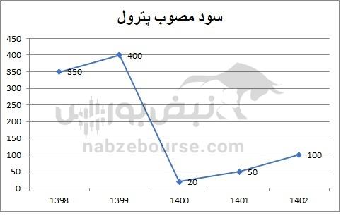 هفته آینده با کدام نماد‌ها به مجمع برویم؟ | کدام شرکت ها بیشترین DPS را می دهند؟