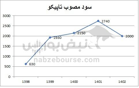 هفته آینده با کدام نماد‌ها به مجمع برویم؟ | کدام شرکت ها بیشترین DPS را می دهند؟