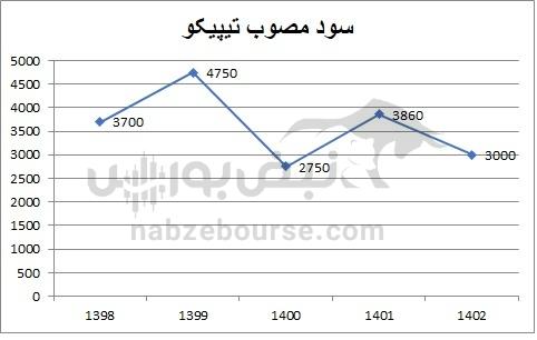 هفته آینده با کدام نماد‌ها به مجمع برویم؟ | کدام شرکت ها بیشترین DPS را می دهند؟