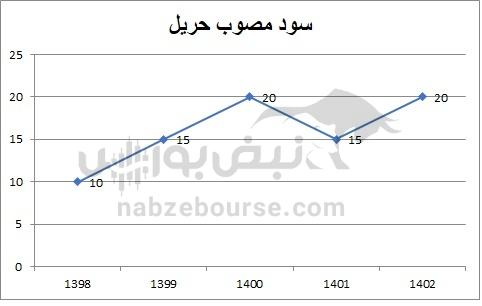 هفته آینده با کدام نماد‌ها به مجمع برویم؟ | کدام شرکت ها بیشترین DPS را می دهند؟