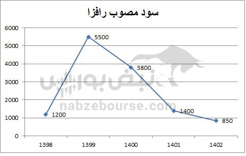 هفته آینده با کدام نماد‌ها به مجمع برویم؟ | کدام شرکت ها بیشترین DPS را می دهند؟