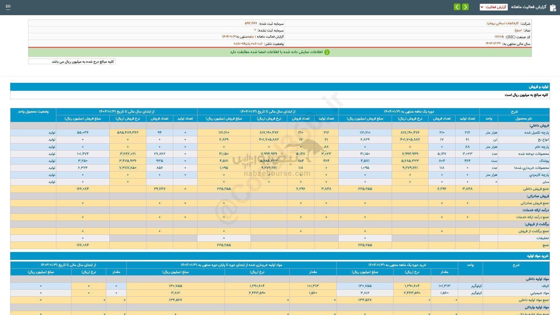 رشد ۳۶ درصدی فروش این نماد نسبت به مدت قبل