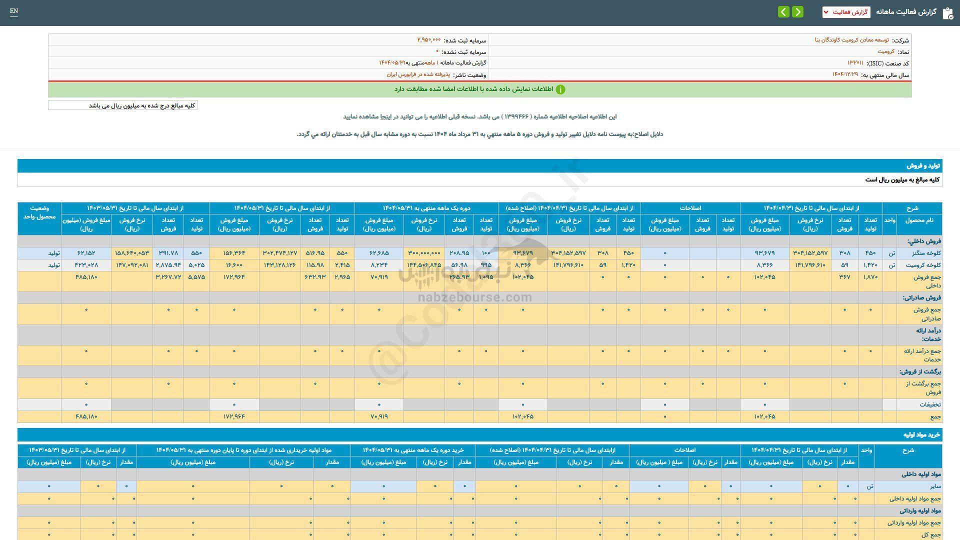 کرومیت در مرداد ماه چقدر فروخت؟ کرومیت در مرداد ماه چقدر فروخت؟