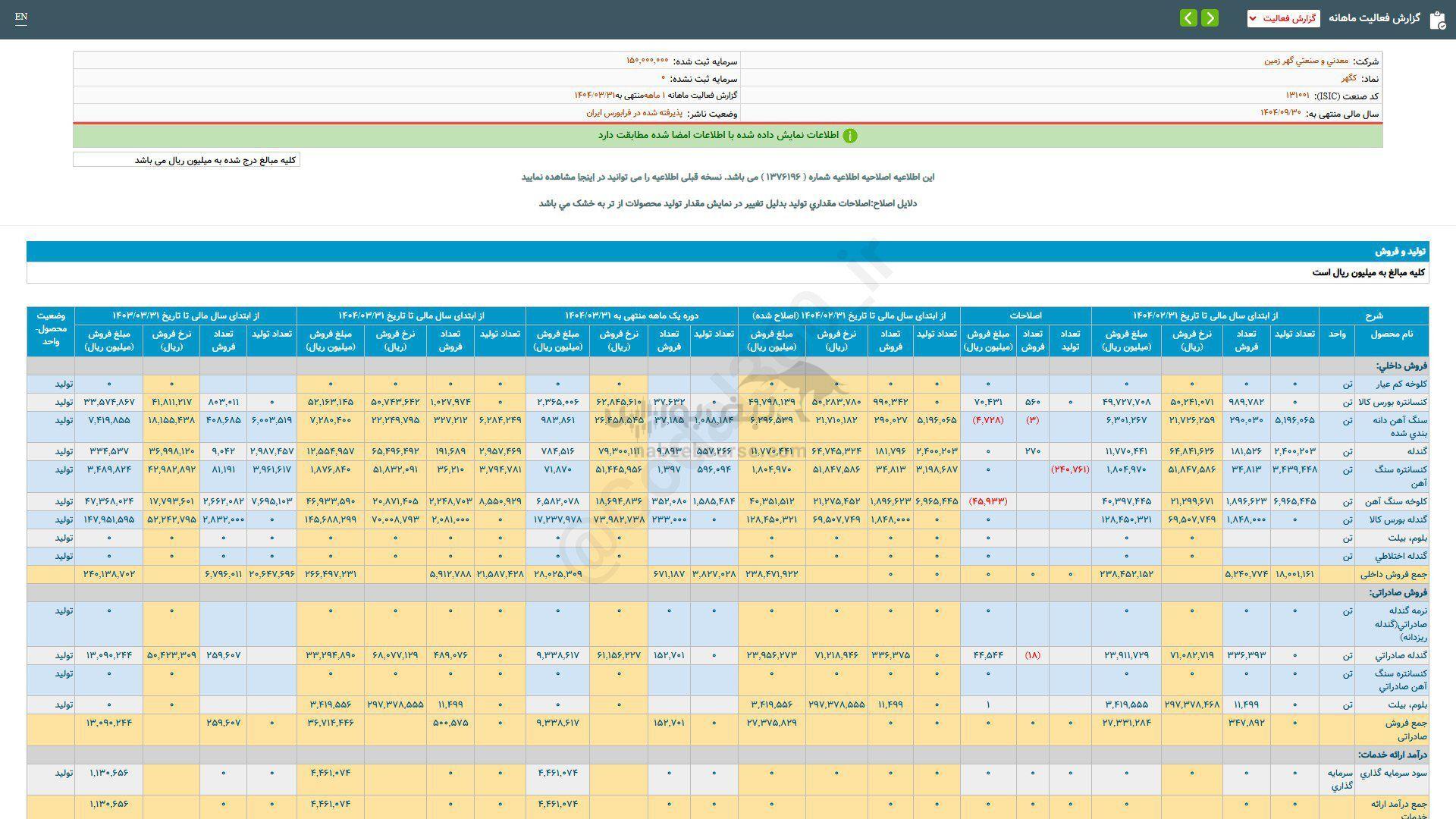 فروش خرداد ماه کگهر چقدر بود؟ فروش خرداد ماه کگهر چقدر بود؟