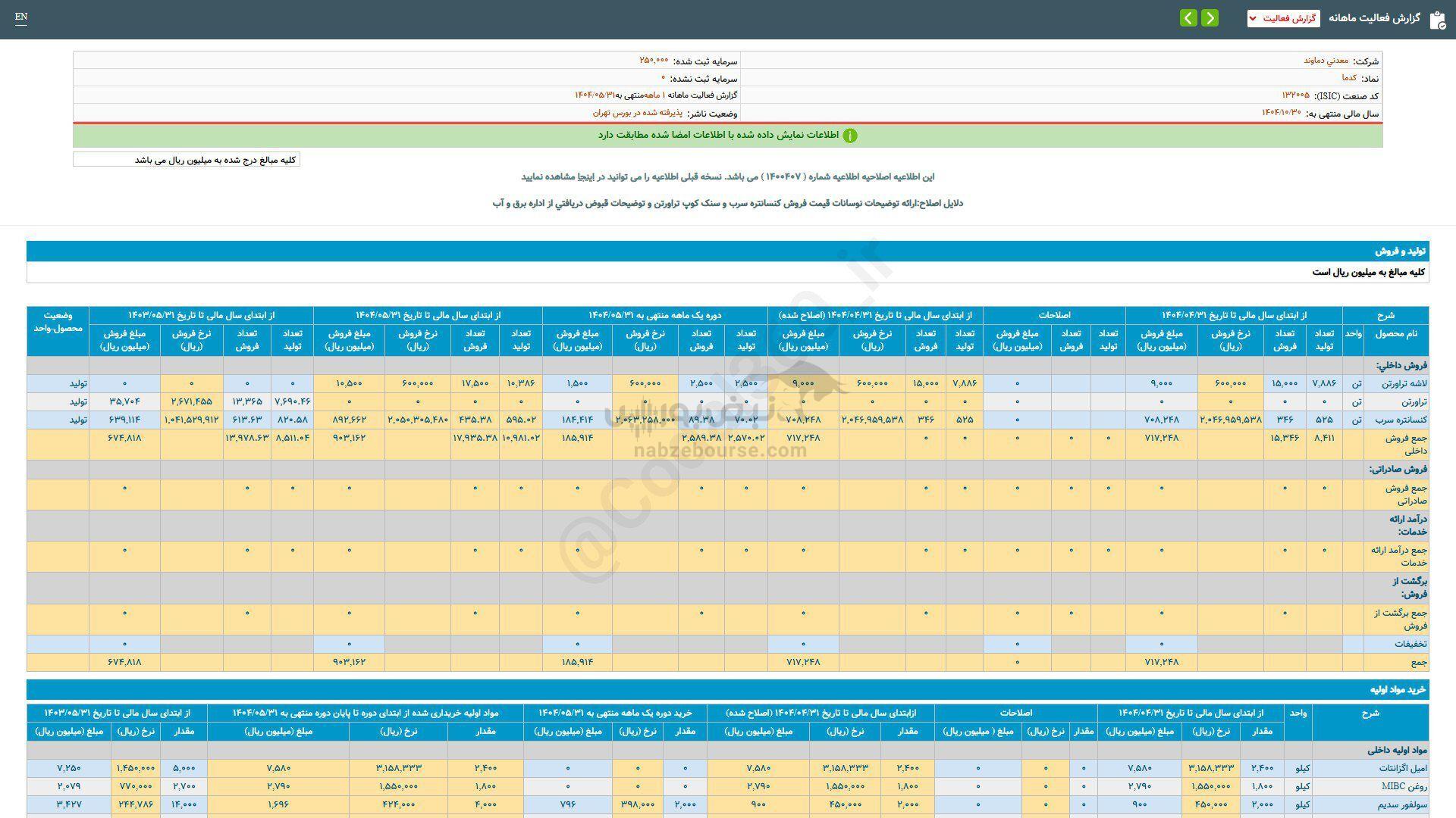 کدما برای سرمایه گذاری مناسب است؟ کدما برای سرمایه گذاری مناسب است؟
