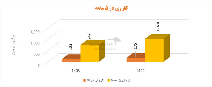 کقزوی زیر تیغ هزینه‌ها؛ کاهش ۲۰ درصدی سود خالص در بهار ۱۴۰۴ 