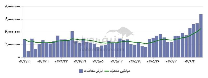 گزارش بازار آپشن دوشنبه ۱۷ شهریور ۱۴۰۴ | بازدهی سه رقمی در اوراق اختیار خرید
