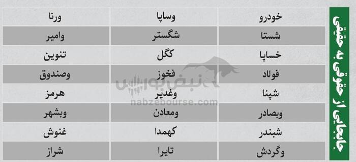 ترین‌های بورس ۱۷ شهریور؛ خروج سنگین پول از این نماد‌ها | کدام نماد‌ها امروز میزبان پول هوشمند بودند؟