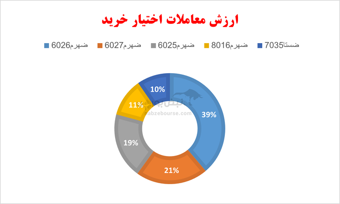 گزارش بازار آپشن دوشنبه ۱۷ شهریور ۱۴۰۴ | بازدهی سه رقمی در اوراق اختیار خرید