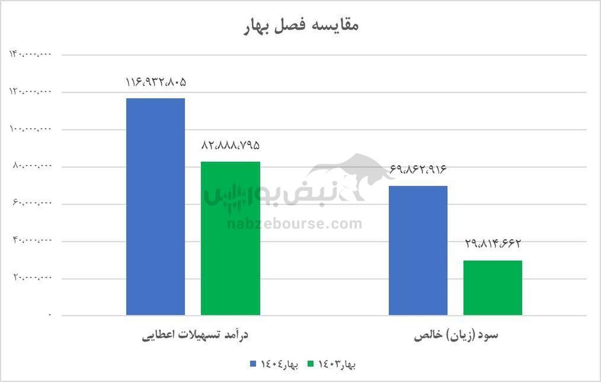  بررسی سود، تسهیلات و بازدهی بی‌سابقه سهام