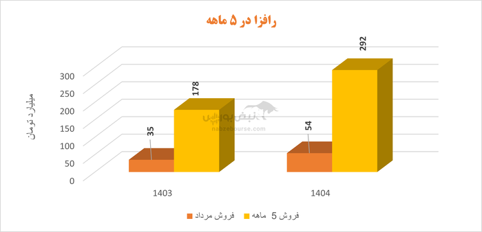 رافزا در آستانه مجمع؛ کارنامه رضوان‌مدنی زیر ذره‌بین نبض بورس