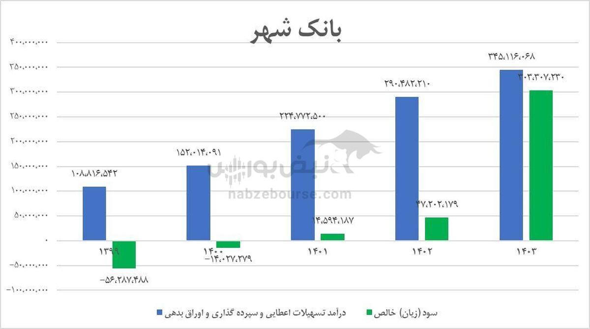  بررسی سود، تسهیلات و بازدهی بی‌سابقه سهام