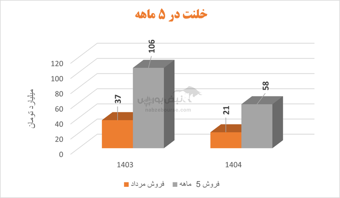 خلنت؛ از جهش سود تا سقوط فروش