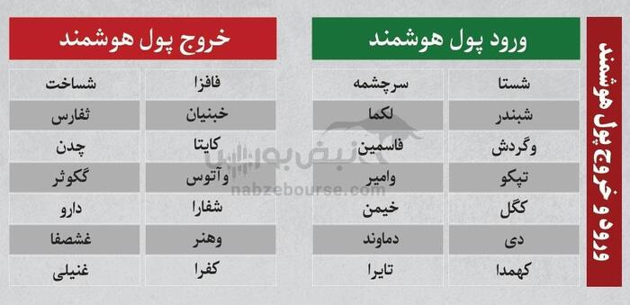 ترین‌های بورس ۱۷ شهریور؛ خروج سنگین پول از این نماد‌ها | کدام نماد‌ها امروز میزبان پول هوشمند بودند؟