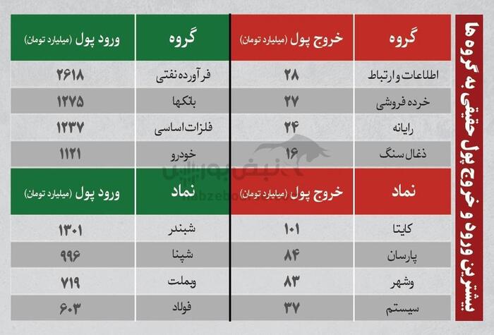 ترین‌های بورس ۱۷ شهریور؛ خروج سنگین پول از این نماد‌ها | کدام نماد‌ها امروز میزبان پول هوشمند بودند؟