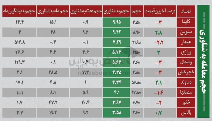ترین‌های بورس ۱۷ شهریور؛ خروج سنگین پول از این نماد‌ها | کدام نماد‌ها امروز میزبان پول هوشمند بودند؟