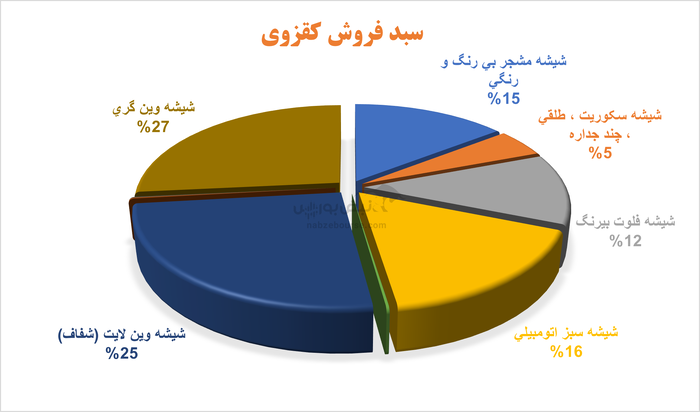 کقزوی زیر تیغ هزینه‌ها؛ کاهش ۲۰ درصدی سود خالص در بهار ۱۴۰۴ 