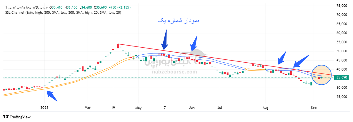 تحلیل تکنیکال پتروشیمی نوری (نماد نوری) – بررسی روند، مقاومت‌ها و حمایت‌ها