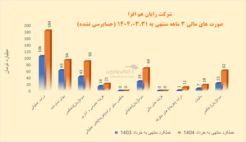 رافزا در آستانه مجمع؛ کارنامه رضوان‌مدنی زیر ذره‌بین نبض بورس