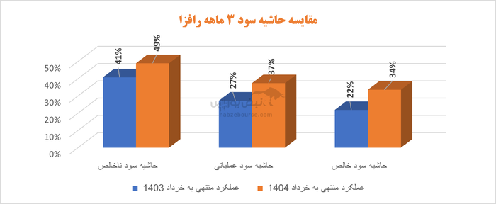رافزا در آستانه مجمع؛ کارنامه رضوان‌مدنی زیر ذره‌بین نبض بورس