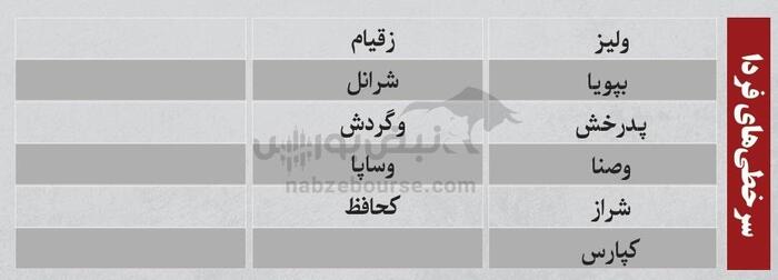 بهترین سهام بورسی سه شنبه ۱۸ شهریور ۱۴۰۴ | کدام نماد‌ها ورود پول داشتند؟