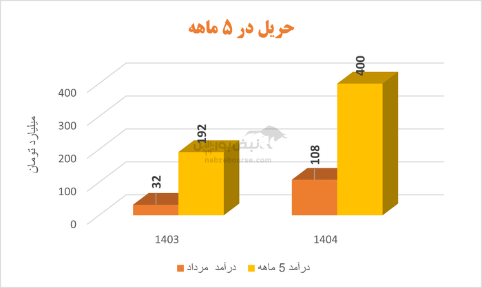 رشد انفجاری سود حریل در بهار ۱۴۰۴؛ جهشی واقعی یا ناپایدار؟