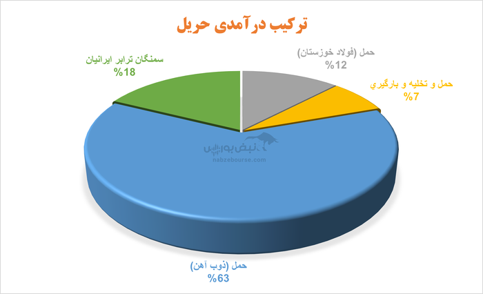 رشد انفجاری سود حریل در بهار ۱۴۰۴؛ جهشی واقعی یا ناپایدار؟