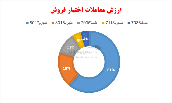 گزارش بازار آپشن سه شنبه ۱۸ شهریور ۱۴۰۴ | بازدهی‌های روزانه آب رفت