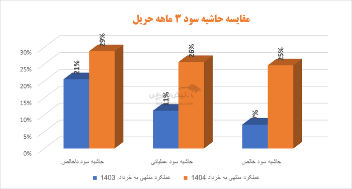رشد انفجاری سود حریل در بهار ۱۴۰۴؛ جهشی واقعی یا ناپایدار؟