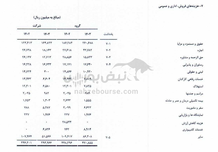 رشد انفجاری سود حریل در بهار ۱۴۰۴؛ جهشی واقعی یا ناپایدار؟